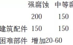 潜江安特佳耐固防腐带您了解耐腐蚀涂层防护机理与涂层钢腐蚀破坏原因及防护